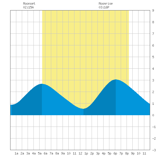 Cramers Boatyard tide chart for Thursday, June 5, 2025