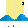 Cramers Boatyard tide chart for Thursday, June 5, 2025