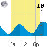 Cramers Boatyard tide chart for Thursday, July 10, 2025