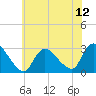 Cramers Boatyard tide chart for Saturday, July 12, 2025