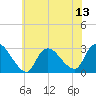 Cramers Boatyard tide chart for Sunday, July 13, 2025