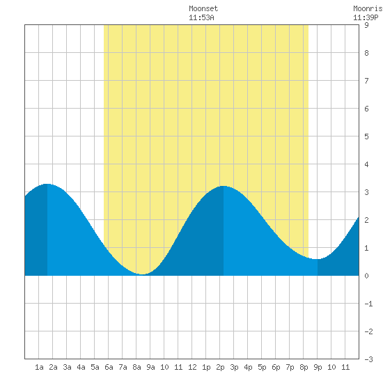 Cramers Boatyard tide chart for Wednesday, July 16, 2025