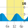 Cramers Boatyard tide chart for Wednesday, July 16, 2025