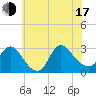Cramers Boatyard tide chart for Thursday, July 17, 2025