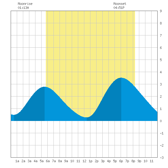 Cramers Boatyard tide chart for Sunday, July 20, 2025