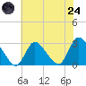 Cramers Boatyard tide chart for Thursday, July 24, 2025