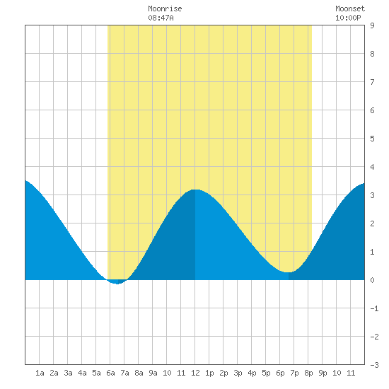 Cramers Boatyard tide chart for Sunday, July 27, 2025