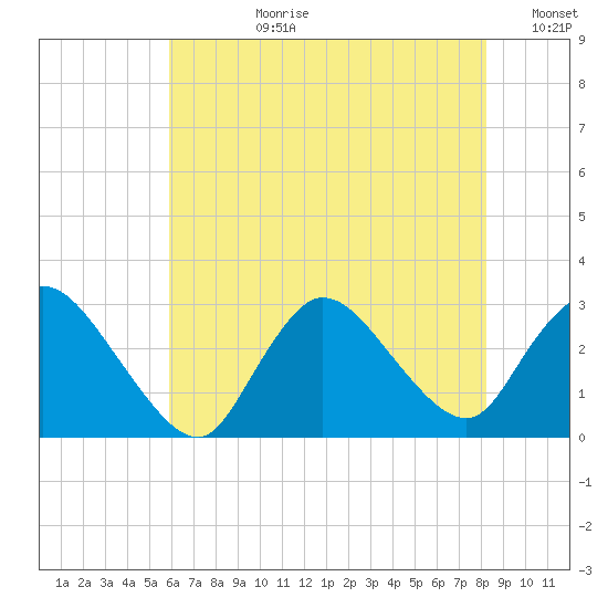 Cramers Boatyard tide chart for Monday, July 28, 2025