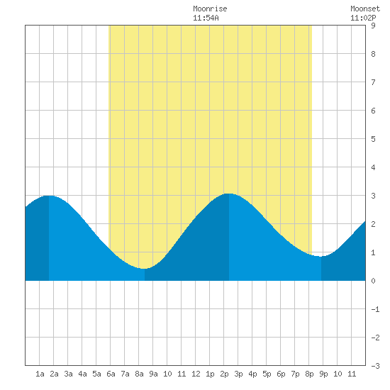 Cramers Boatyard tide chart for Wednesday, July 30, 2025