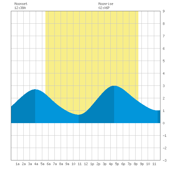 Cramers Boatyard tide chart for Thursday, July 3, 2025