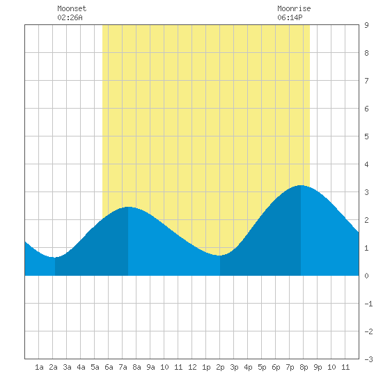 Cramers Boatyard tide chart for Monday, July 7, 2025
