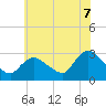 Cramers Boatyard tide chart for Monday, July 7, 2025