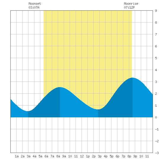 Cramers Boatyard tide chart for Tuesday, July 8, 2025