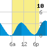 Cramers Boatyard tide chart for Sunday, August 10, 2025