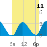 Cramers Boatyard tide chart for Monday, August 11, 2025