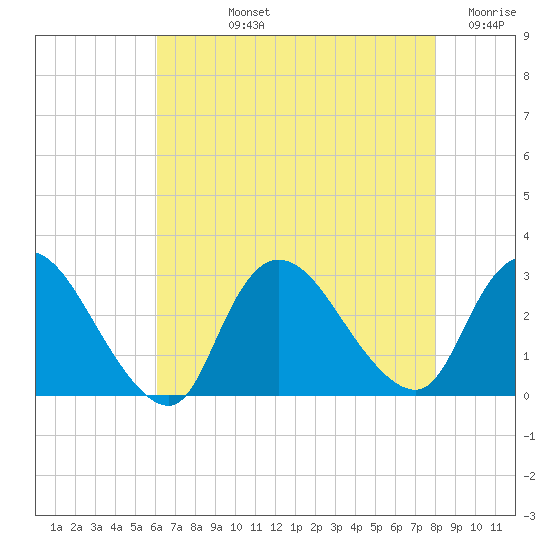 Cramers Boatyard tide chart for Tuesday, August 12, 2025