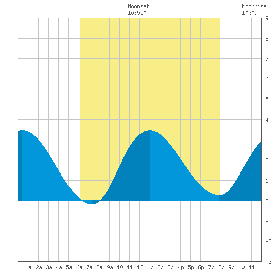 Cramers Boatyard tide chart for Wednesday, August 13, 2025