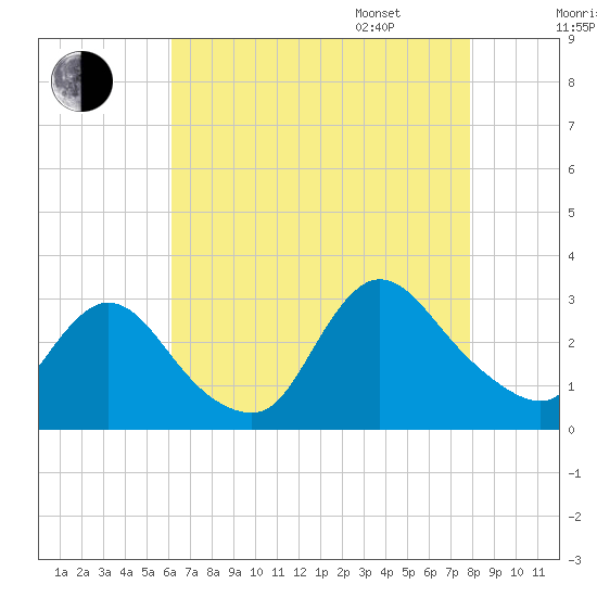 Cramers Boatyard tide chart for Saturday, August 16, 2025
