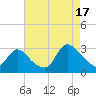 Cramers Boatyard tide chart for Sunday, August 17, 2025