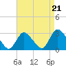 Cramers Boatyard tide chart for Thursday, August 21, 2025