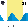 Cramers Boatyard tide chart for Saturday, August 23, 2025