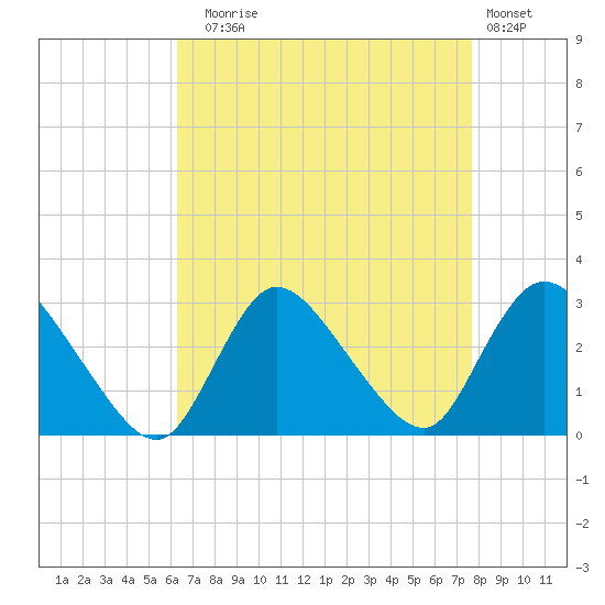 Cramers Boatyard tide chart for Sunday, August 24, 2025