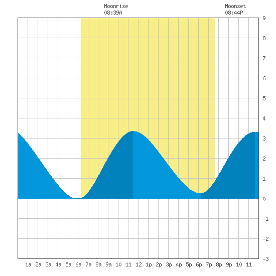 Cramers Boatyard tide chart for Monday, August 25, 2025