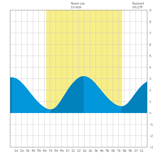Cramers Boatyard tide chart for Wednesday, August 27, 2025