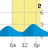Cramers Boatyard tide chart for Saturday, August 2, 2025