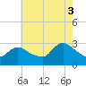 Cramers Boatyard tide chart for Sunday, August 3, 2025