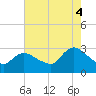 Cramers Boatyard tide chart for Monday, August 4, 2025