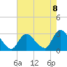 Cramers Boatyard tide chart for Friday, August 8, 2025