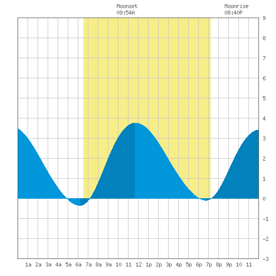 Cramers Boatyard tide chart for Wednesday, September 10, 2025