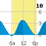 Cramers Boatyard tide chart for Wednesday, September 10, 2025