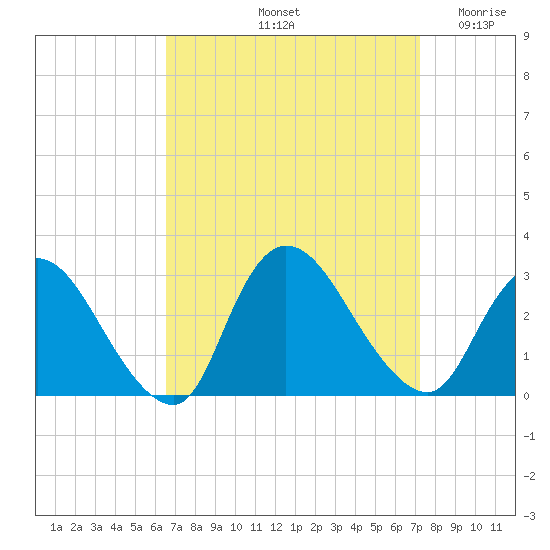 Cramers Boatyard tide chart for Thursday, September 11, 2025