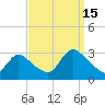 Cramers Boatyard tide chart for Monday, September 15, 2025