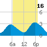 Cramers Boatyard tide chart for Tuesday, September 16, 2025
