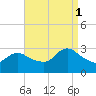 Cramers Boatyard tide chart for Monday, September 1, 2025