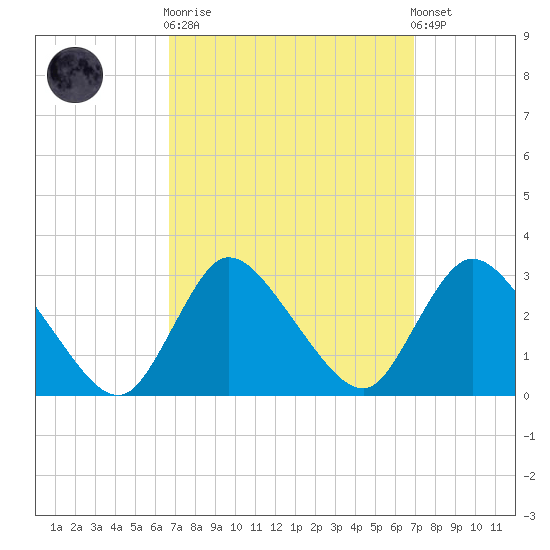 Cramers Boatyard tide chart for Sunday, September 21, 2025