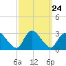 Cramers Boatyard tide chart for Wednesday, September 24, 2025