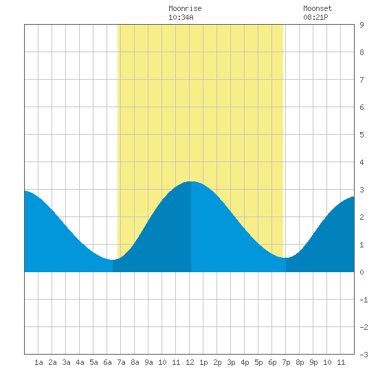 Cramers Boatyard tide chart for Thursday, September 25, 2025