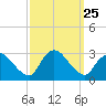 Cramers Boatyard tide chart for Thursday, September 25, 2025