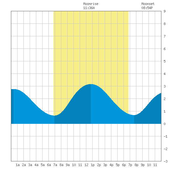 Cramers Boatyard tide chart for Friday, September 26, 2025