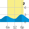 Cramers Boatyard tide chart for Tuesday, September 2, 2025