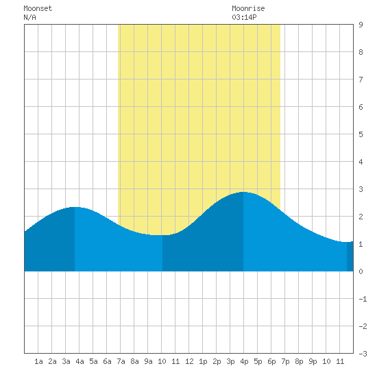 Cramers Boatyard tide chart for Tuesday, September 30, 2025