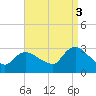 Cramers Boatyard tide chart for Wednesday, September 3, 2025