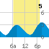 Cramers Boatyard tide chart for Friday, September 5, 2025