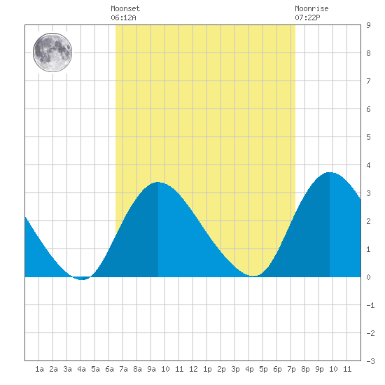 Cramers Boatyard tide chart for Sunday, September 7, 2025