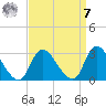 Cramers Boatyard tide chart for Sunday, September 7, 2025