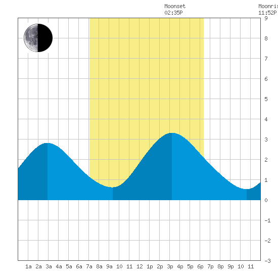 Cramers Boatyard tide chart for Monday, October 13, 2025